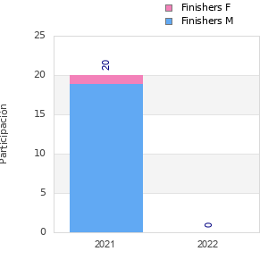 Finisher history