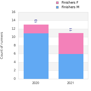 Finisher history