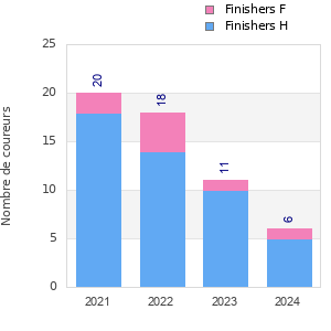 Finisher history