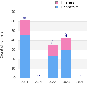 Finisher history