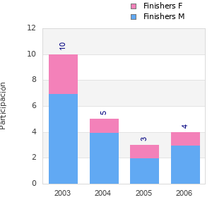 Finisher history