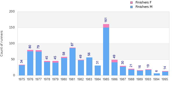 Finisher history
