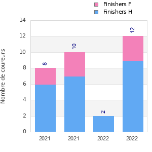 Finisher history