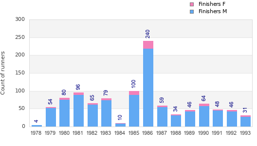 Finisher history
