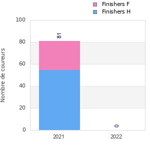 Finisher history