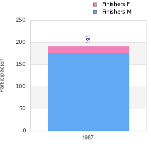 Finisher history