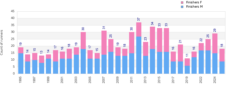 Finisher history