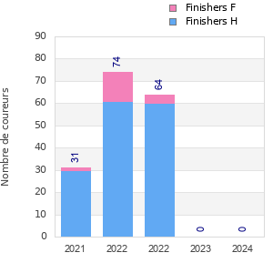 Finisher history