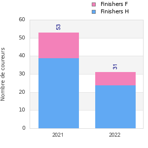 Finisher history