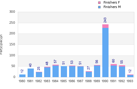 Finisher history