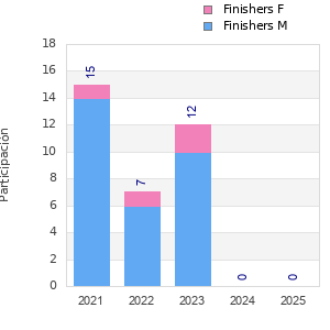 Finisher history