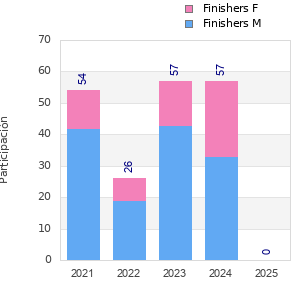 Finisher history