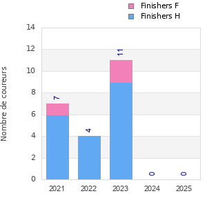 Finisher history