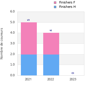 Finisher history