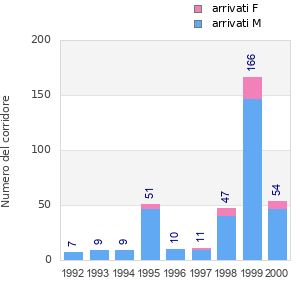 Finisher history