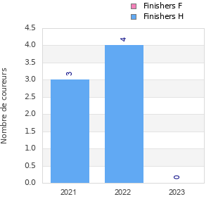 Finisher history