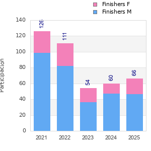 Finisher history
