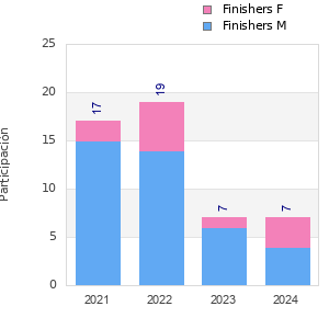 Finisher history
