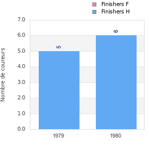 Finisher history