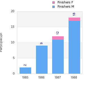 Finisher history