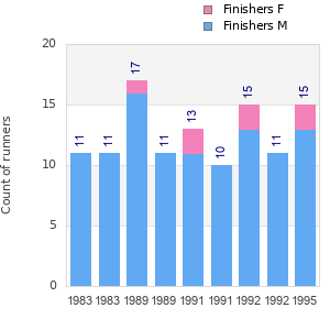 Finisher history