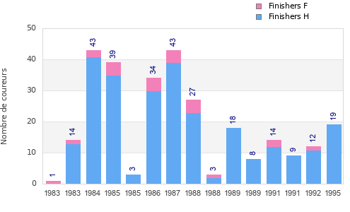 Finisher history