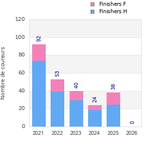 Finisher history