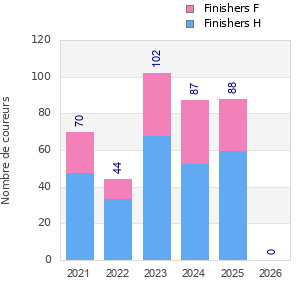 Finisher history