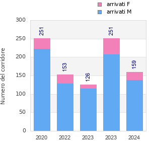 Finisher history
