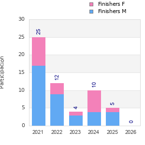Finisher history