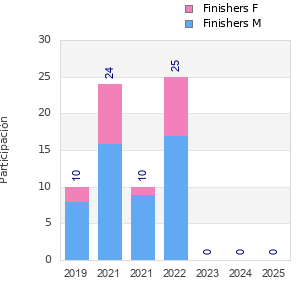 Finisher history