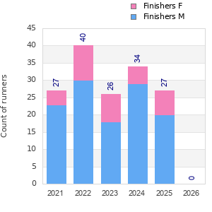 Finisher history