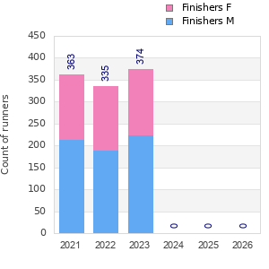 Finisher history