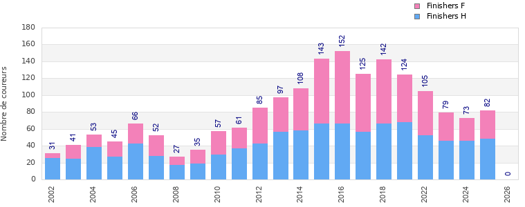 Finisher history
