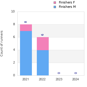 Finisher history