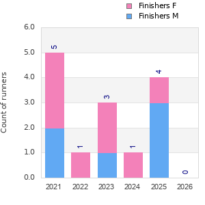 Finisher history