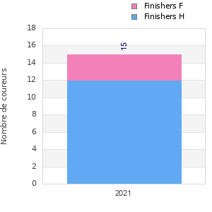Finisher history