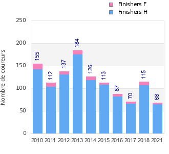 Finisher history