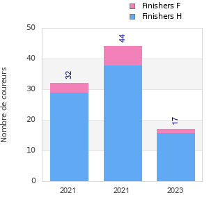 Finisher history