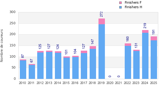 Finisher history