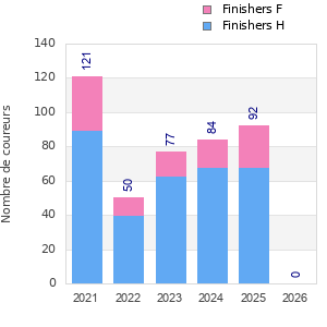 Finisher history