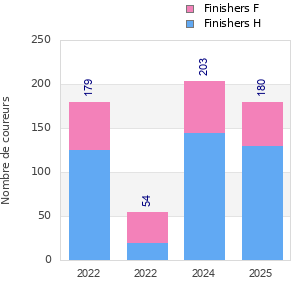 Finisher history