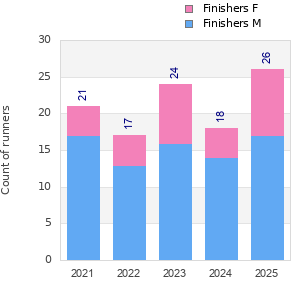 Finisher history