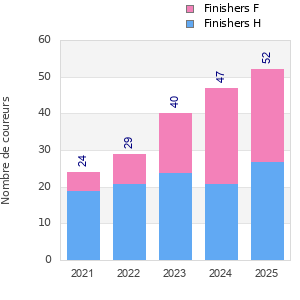 Finisher history