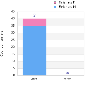 Finisher history