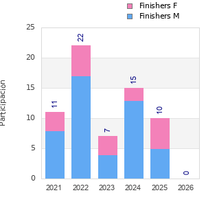 Finisher history