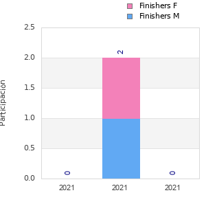 Finisher history