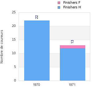 Finisher history