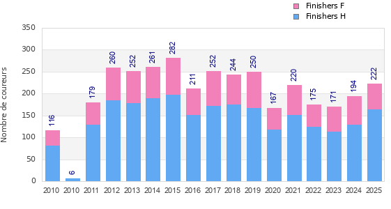 Finisher history