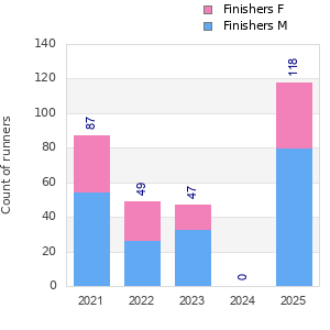 Finisher history
